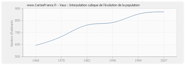 Vaux : Interpolation cubique de l'évolution de la population