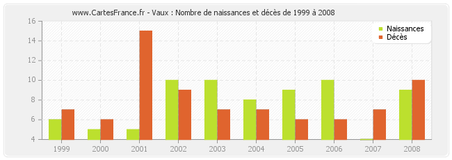 Vaux : Nombre de naissances et décès de 1999 à 2008