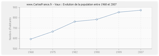 Population Vaux