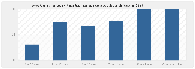 Répartition par âge de la population de Vaxy en 1999