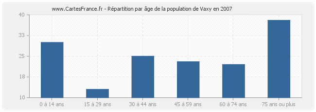 Répartition par âge de la population de Vaxy en 2007