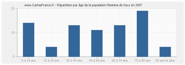 Répartition par âge de la population féminine de Vaxy en 2007