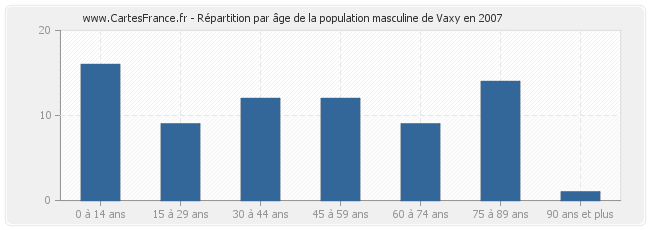 Répartition par âge de la population masculine de Vaxy en 2007