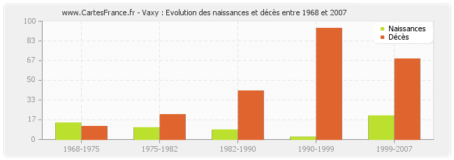 Vaxy : Evolution des naissances et décès entre 1968 et 2007