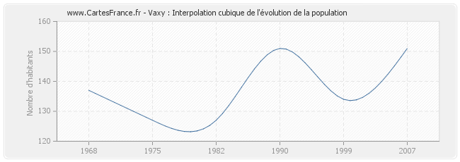 Vaxy : Interpolation cubique de l'évolution de la population