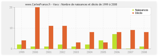 Vaxy : Nombre de naissances et décès de 1999 à 2008