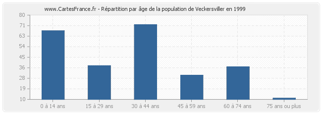 Répartition par âge de la population de Veckersviller en 1999