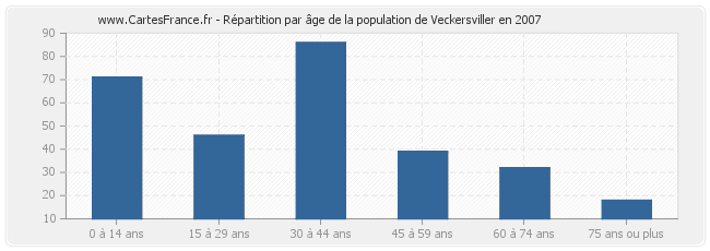 Répartition par âge de la population de Veckersviller en 2007