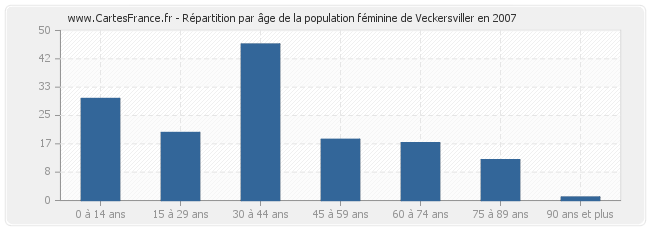 Répartition par âge de la population féminine de Veckersviller en 2007