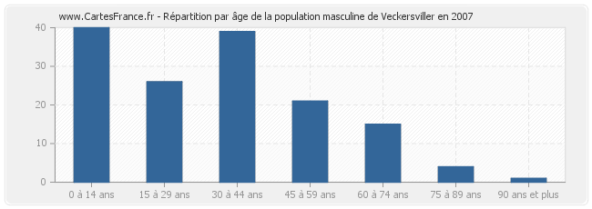 Répartition par âge de la population masculine de Veckersviller en 2007