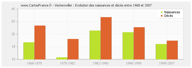 Veckersviller : Evolution des naissances et décès entre 1968 et 2007