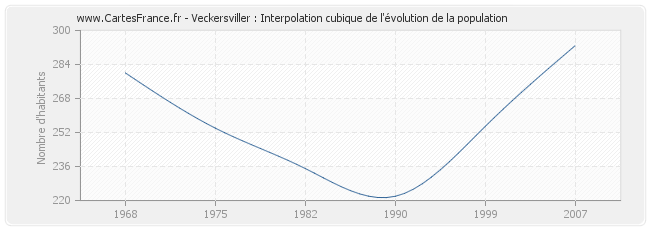 Veckersviller : Interpolation cubique de l'évolution de la population