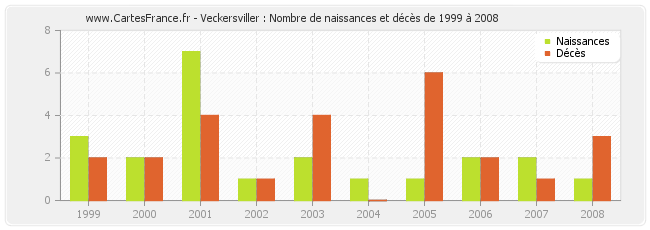Veckersviller : Nombre de naissances et décès de 1999 à 2008