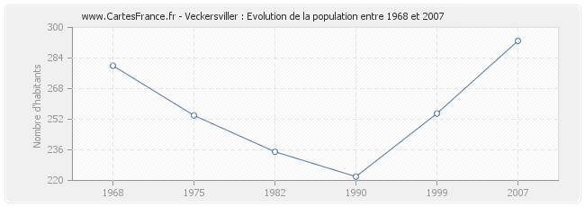 Population Veckersviller