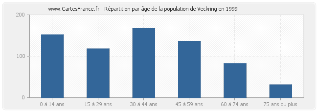 Répartition par âge de la population de Veckring en 1999