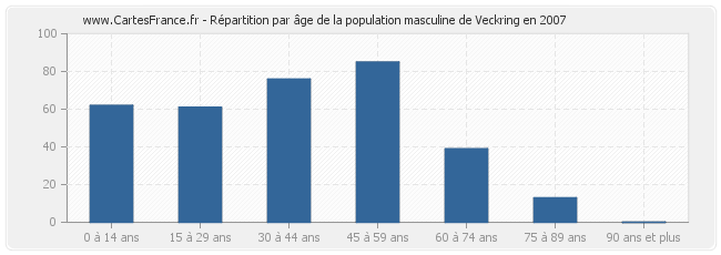 Répartition par âge de la population masculine de Veckring en 2007
