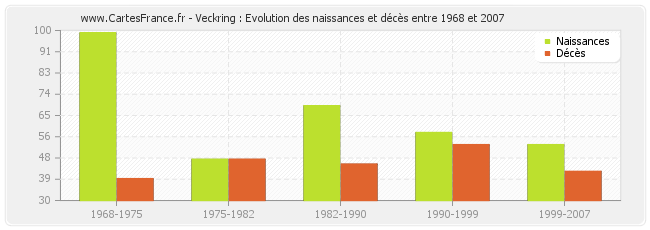 Veckring : Evolution des naissances et décès entre 1968 et 2007