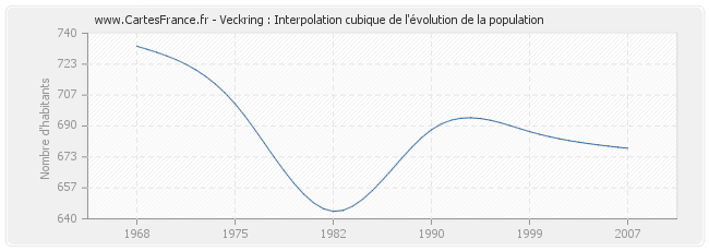 Veckring : Interpolation cubique de l'évolution de la population