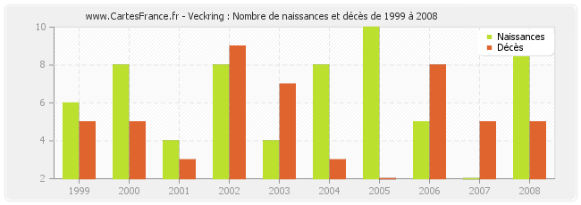 Veckring : Nombre de naissances et décès de 1999 à 2008