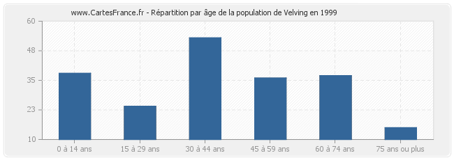 Répartition par âge de la population de Velving en 1999