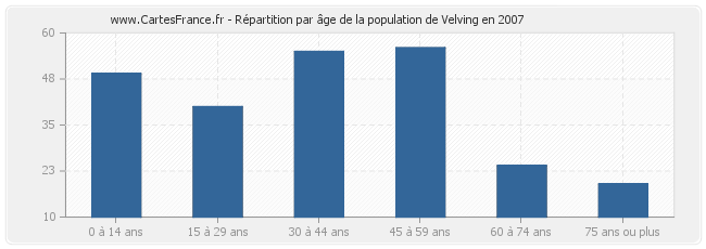 Répartition par âge de la population de Velving en 2007