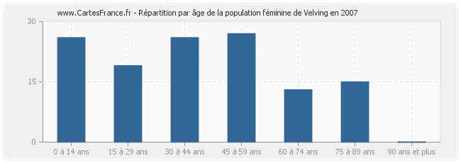 Répartition par âge de la population féminine de Velving en 2007