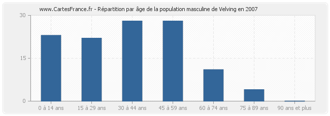 Répartition par âge de la population masculine de Velving en 2007