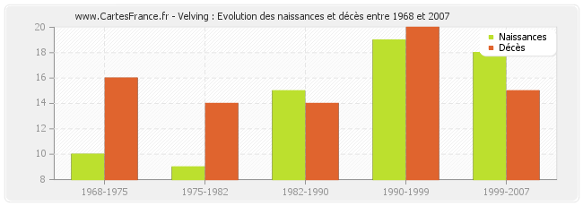 Velving : Evolution des naissances et décès entre 1968 et 2007