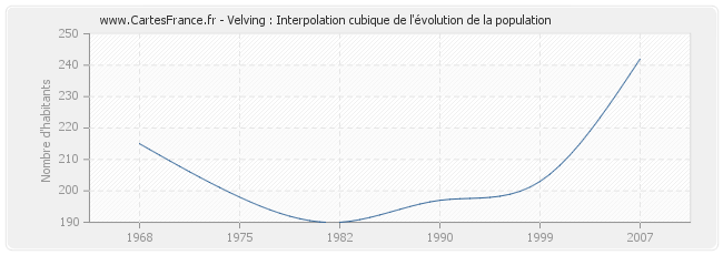 Velving : Interpolation cubique de l'évolution de la population