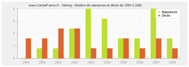 Velving : Nombre de naissances et décès de 1999 à 2008