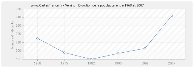 Population Velving