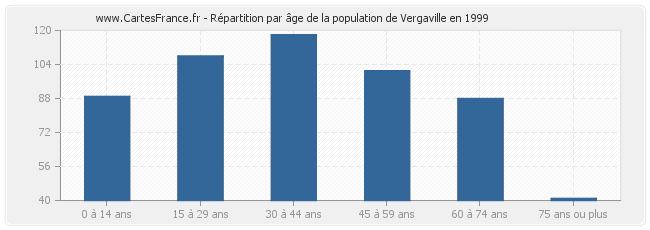 Répartition par âge de la population de Vergaville en 1999