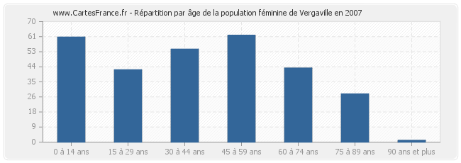 Répartition par âge de la population féminine de Vergaville en 2007