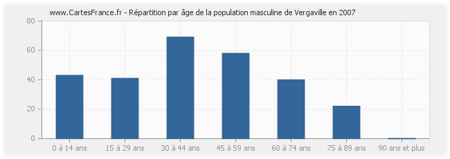 Répartition par âge de la population masculine de Vergaville en 2007
