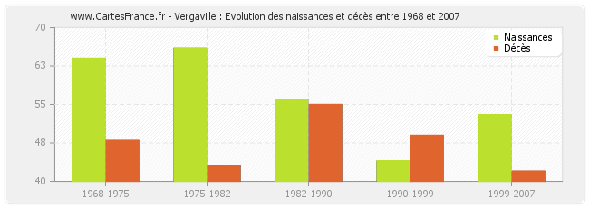 Vergaville : Evolution des naissances et décès entre 1968 et 2007