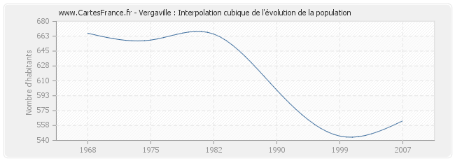 Vergaville : Interpolation cubique de l'évolution de la population