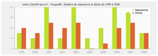 Vergaville : Nombre de naissances et décès de 1999 à 2008