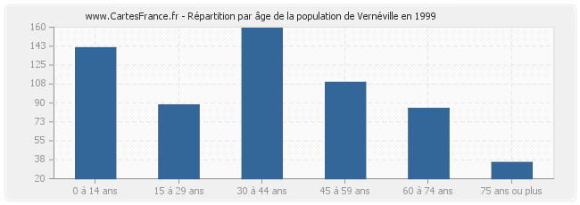 Répartition par âge de la population de Vernéville en 1999