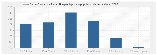 Répartition par âge de la population de Vernéville en 2007