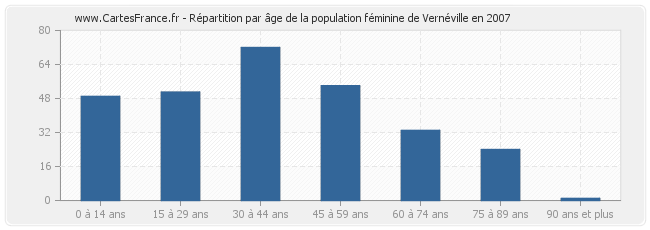 Répartition par âge de la population féminine de Vernéville en 2007