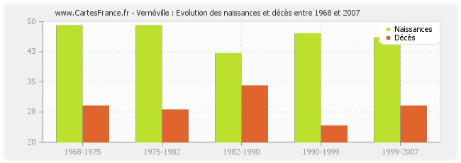 Vernéville : Evolution des naissances et décès entre 1968 et 2007