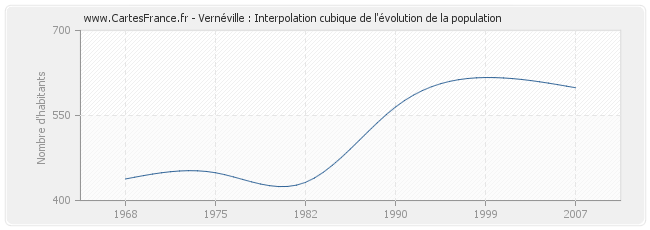 Vernéville : Interpolation cubique de l'évolution de la population