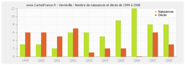 Vernéville : Nombre de naissances et décès de 1999 à 2008