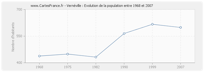 Population Vernéville