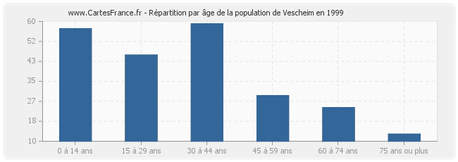 Répartition par âge de la population de Vescheim en 1999