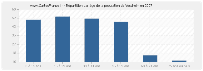 Répartition par âge de la population de Vescheim en 2007