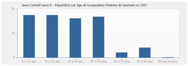 Répartition par âge de la population féminine de Vescheim en 2007