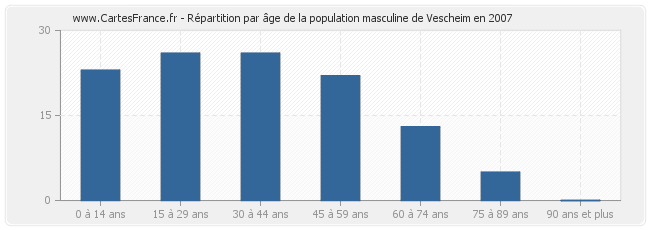 Répartition par âge de la population masculine de Vescheim en 2007