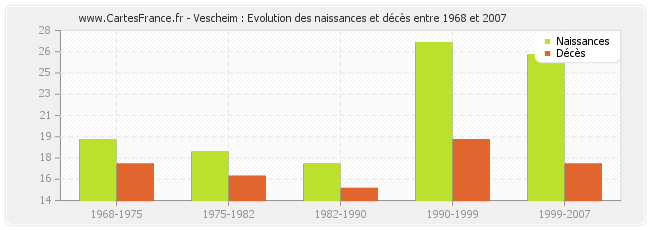 Vescheim : Evolution des naissances et décès entre 1968 et 2007
