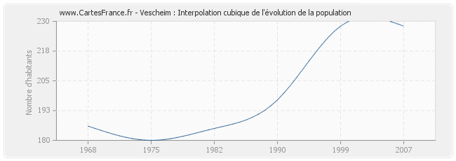 Vescheim : Interpolation cubique de l'évolution de la population